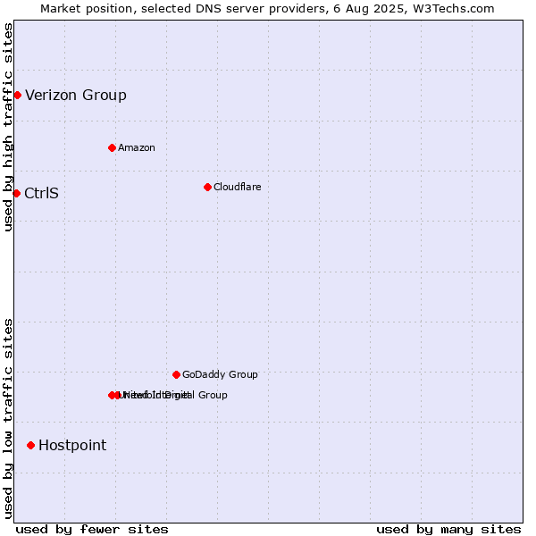 Market position of Hostpoint vs. Verizon Group vs. CtrlS