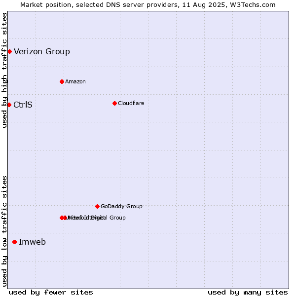 Market position of Imweb vs. Verizon Group vs. CtrlS