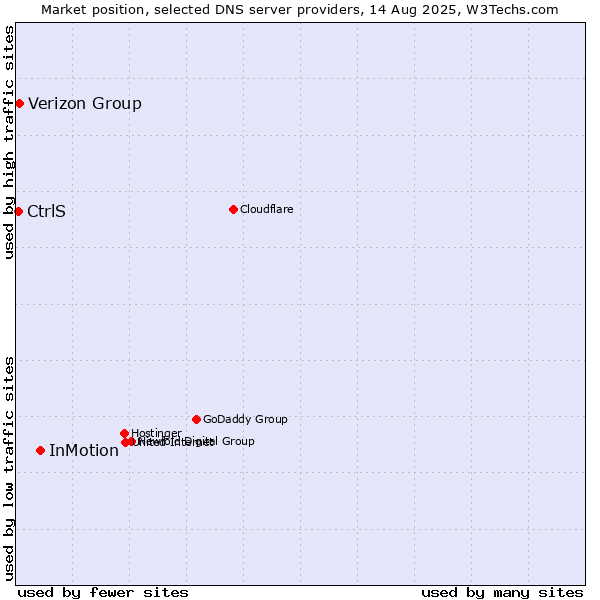 Market position of InMotion vs. Verizon Group vs. CtrlS
