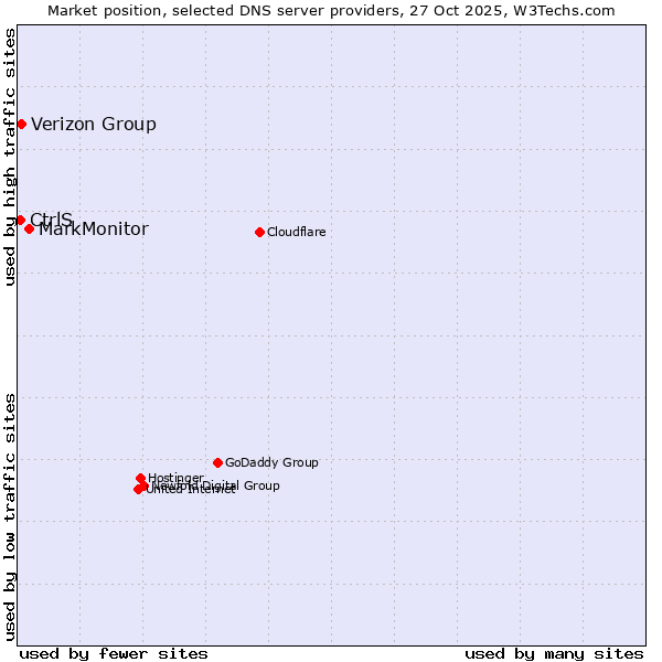 Market position of MarkMonitor vs. Verizon Group vs. CtrlS