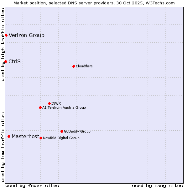 Market position of Masterhost vs. Verizon Group vs. CtrlS