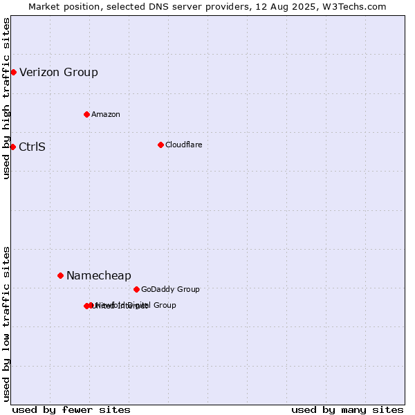Market position of Namecheap vs. Verizon Group vs. CtrlS