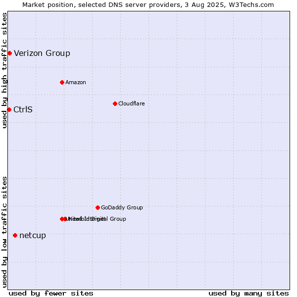 Market position of netcup vs. Verizon Group vs. CtrlS
