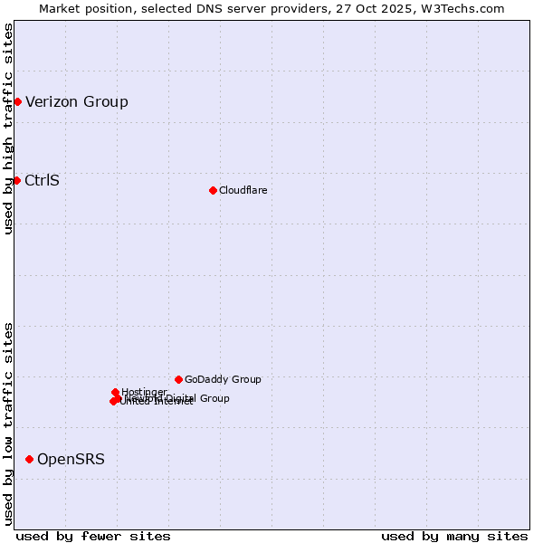 Market position of OpenSRS vs. Verizon Group vs. CtrlS