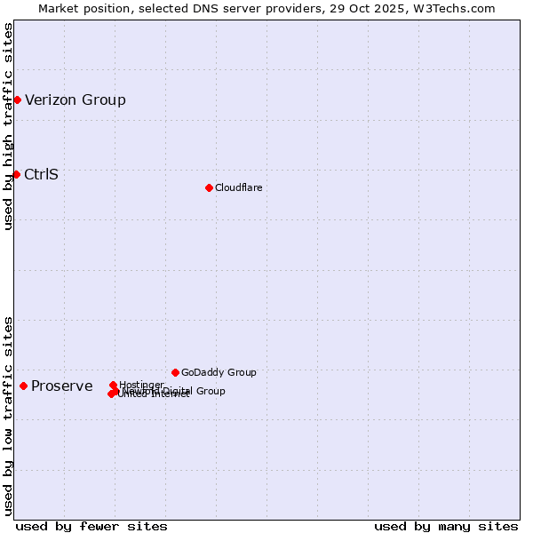 Market position of Proserve vs. Verizon Group vs. CtrlS