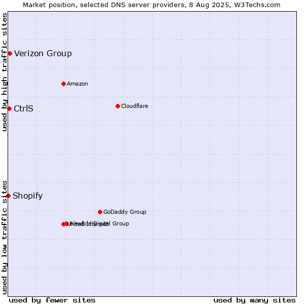 Market position of Verizon Group vs. CtrlS vs. Shopify