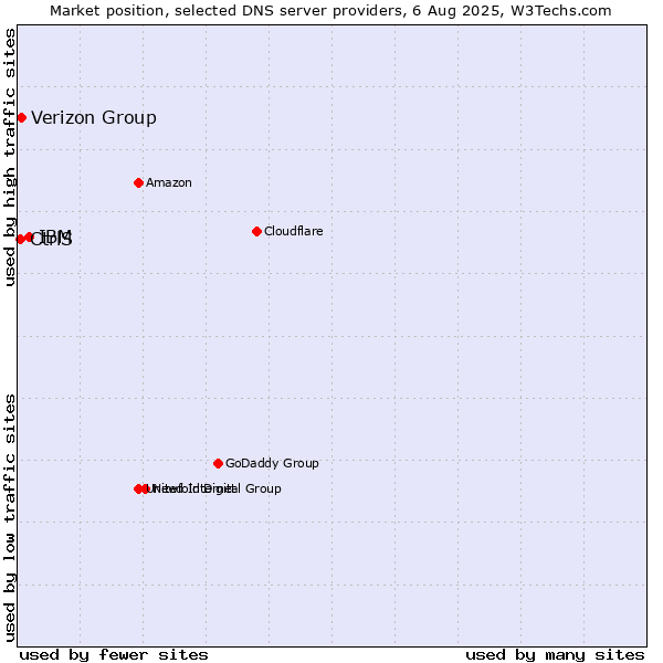 Market position of IBM vs. Verizon Group vs. CtrlS