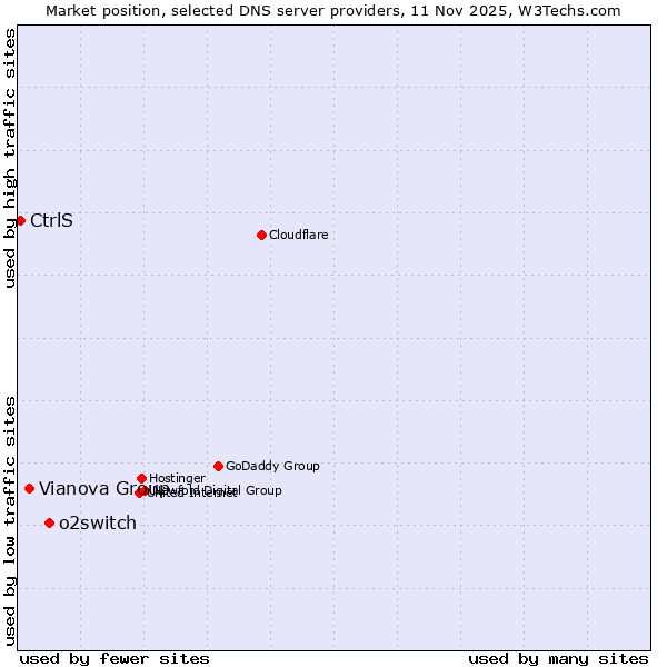 Market position of o2switch vs. Vianova Group vs. CtrlS