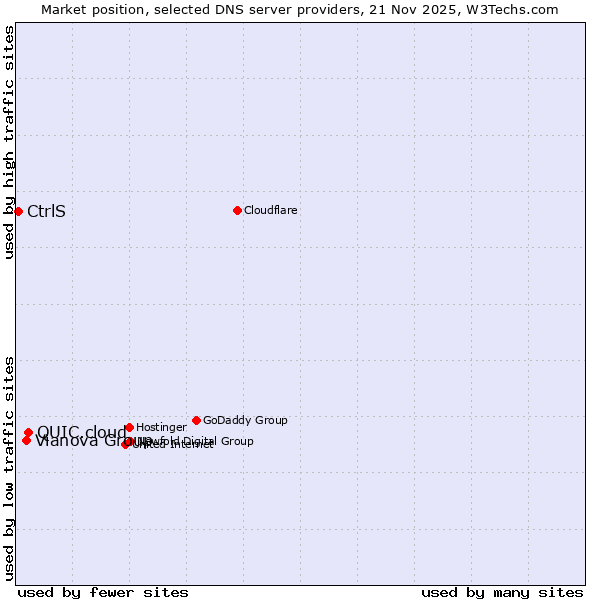 Market position of QUIC.cloud vs. Vianova Group vs. CtrlS