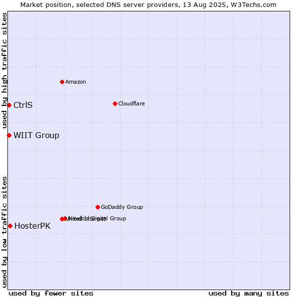 Market position of HosterPK vs. CtrlS vs. WIIT Group
