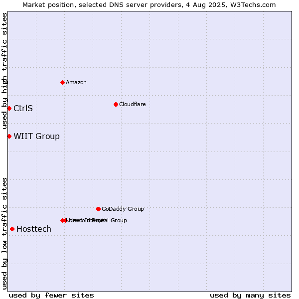 Market position of Hosttech vs. CtrlS vs. WIIT Group