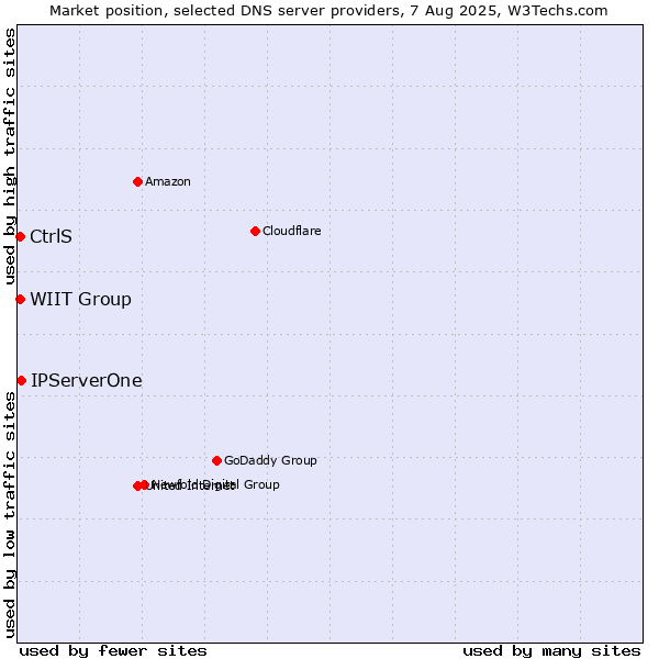 Market position of IPServerOne vs. CtrlS vs. WIIT Group