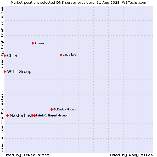 Market position of Masterhost vs. CtrlS vs. WIIT Group