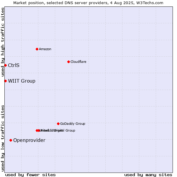 Market position of Openprovider vs. CtrlS vs. WIIT Group