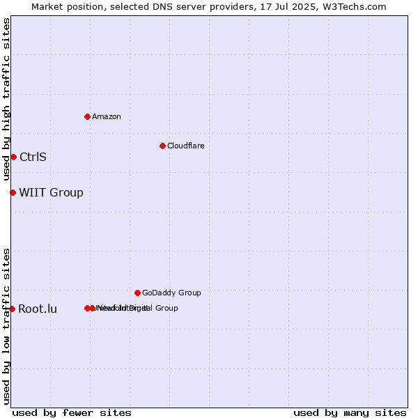Market position of CtrlS vs. WIIT Group vs. Root.lu