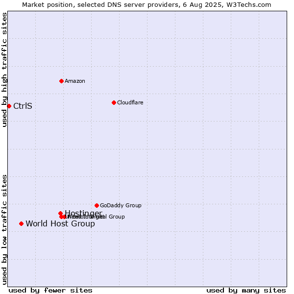 Market position of Hostinger vs. World Host Group vs. CtrlS