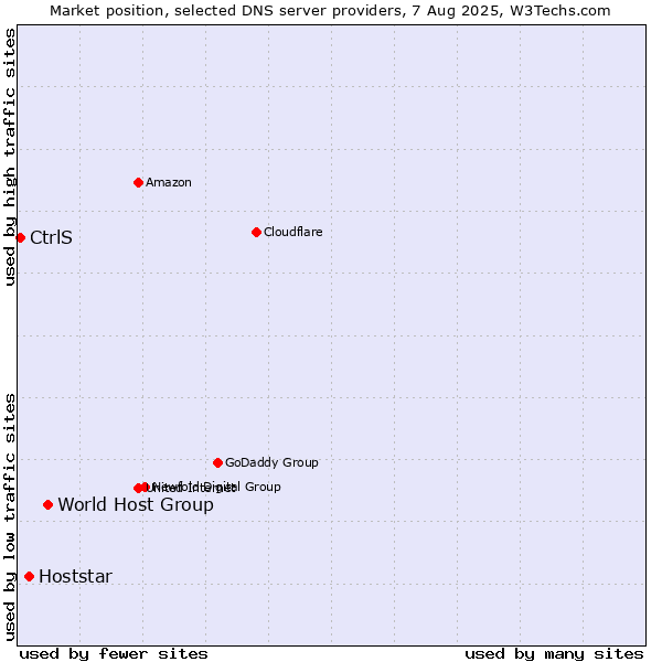 Market position of World Host Group vs. Hoststar vs. CtrlS