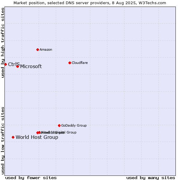 Market position of Microsoft vs. World Host Group vs. CtrlS