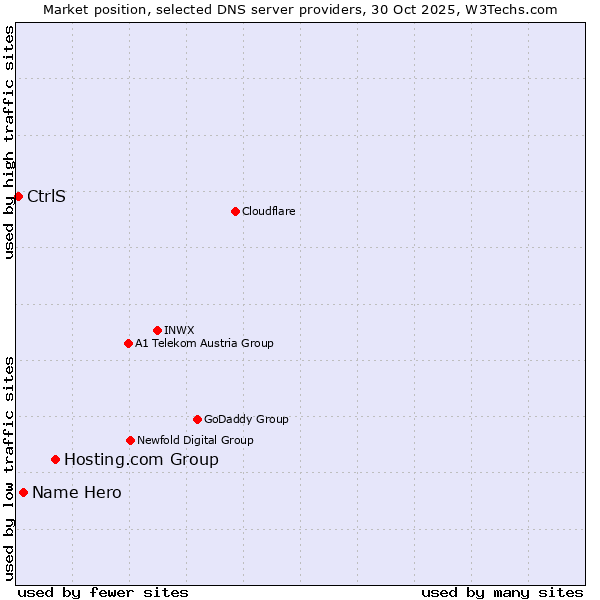 Market position of Hosting.com Group vs. Name Hero vs. CtrlS