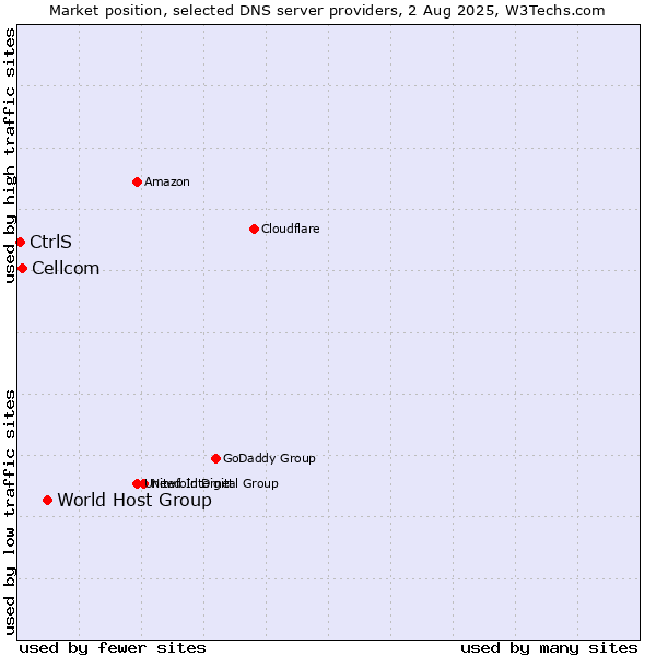 Market position of World Host Group vs. Cellcom vs. CtrlS