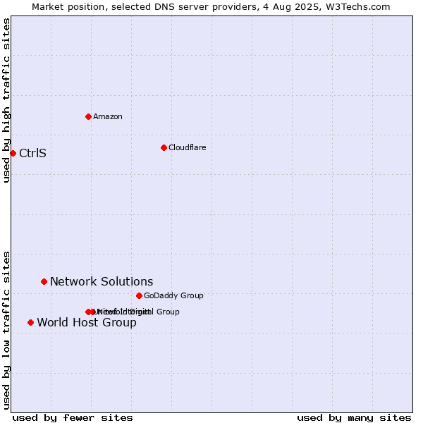 Market position of Network Solutions vs. World Host Group vs. CtrlS