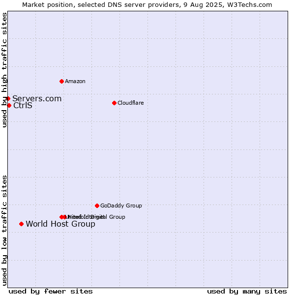 Market position of World Host Group vs. CtrlS vs. Servers.com
