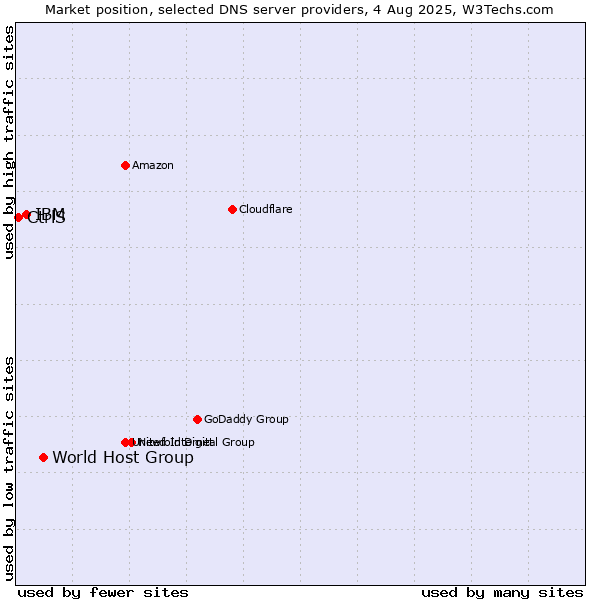 Market position of World Host Group vs. IBM vs. CtrlS