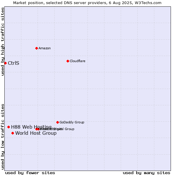 Market position of World Host Group vs. H88 Web Hosting vs. CtrlS