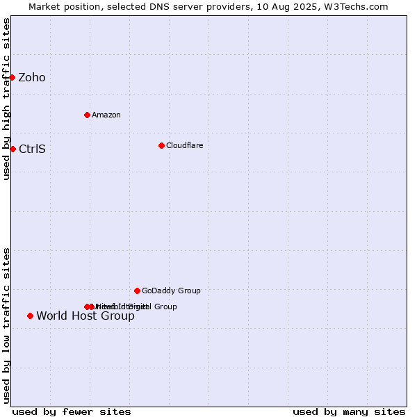 Market position of World Host Group vs. CtrlS vs. Zoho