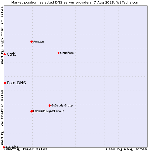 Market position of PointDNS vs. CtrlS vs. Guebs