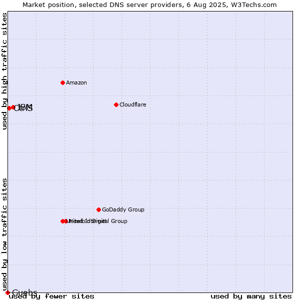 Market position of IBM vs. CtrlS vs. Guebs