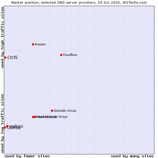 Market position of webgo vs. CtrlS vs. Guebs