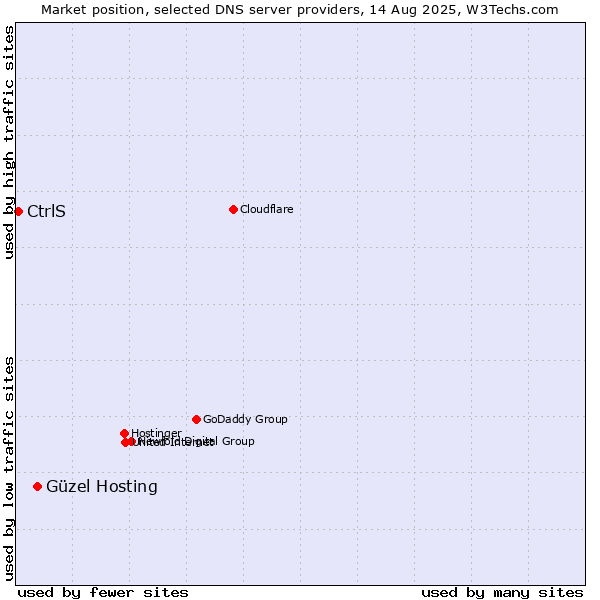 Market position of Güzel Hosting vs. CtrlS