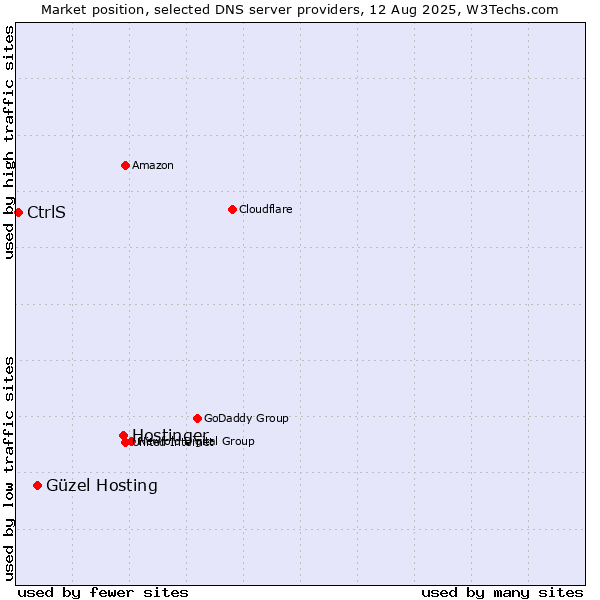 Market position of Hostinger vs. Güzel Hosting vs. CtrlS