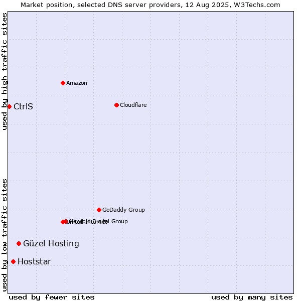 Market position of Güzel Hosting vs. Hoststar vs. CtrlS
