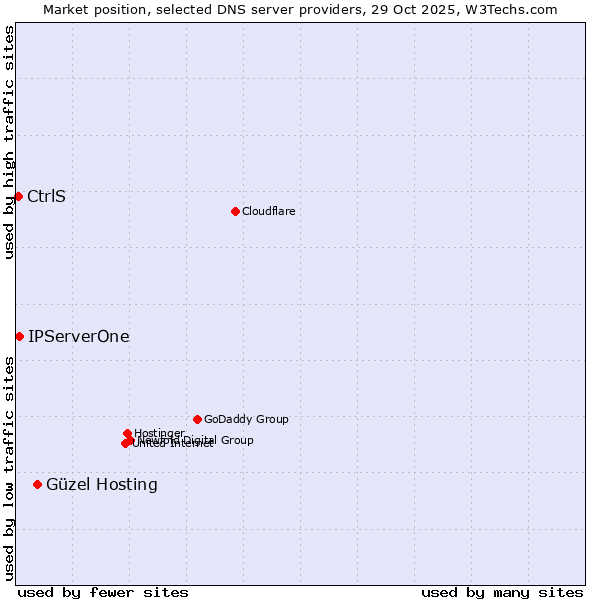 Market position of Güzel Hosting vs. IPServerOne vs. CtrlS