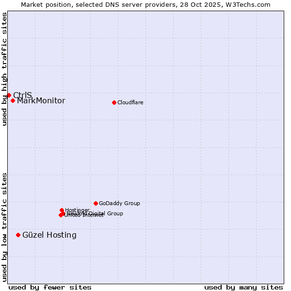 Market position of Güzel Hosting vs. MarkMonitor vs. CtrlS