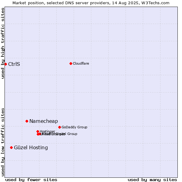 Market position of Namecheap vs. Güzel Hosting vs. CtrlS
