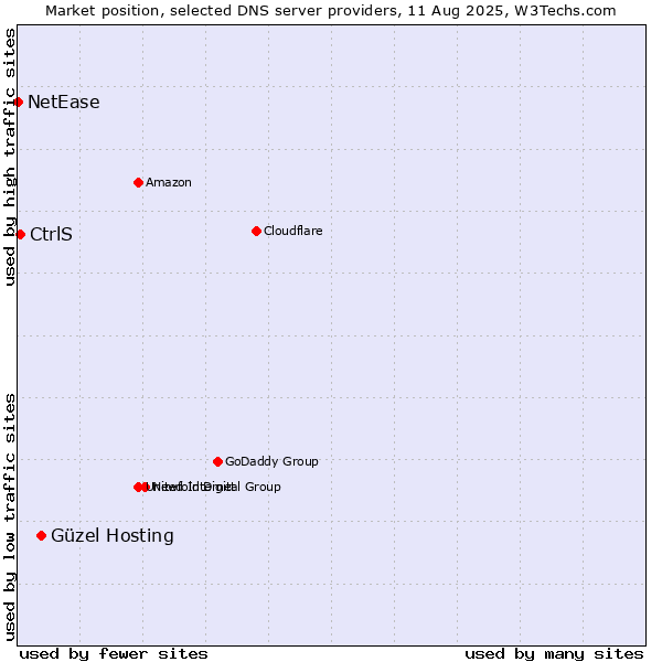 Market position of Güzel Hosting vs. CtrlS vs. NetEase