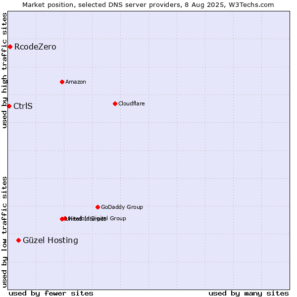 Market position of Güzel Hosting vs. RcodeZero vs. CtrlS