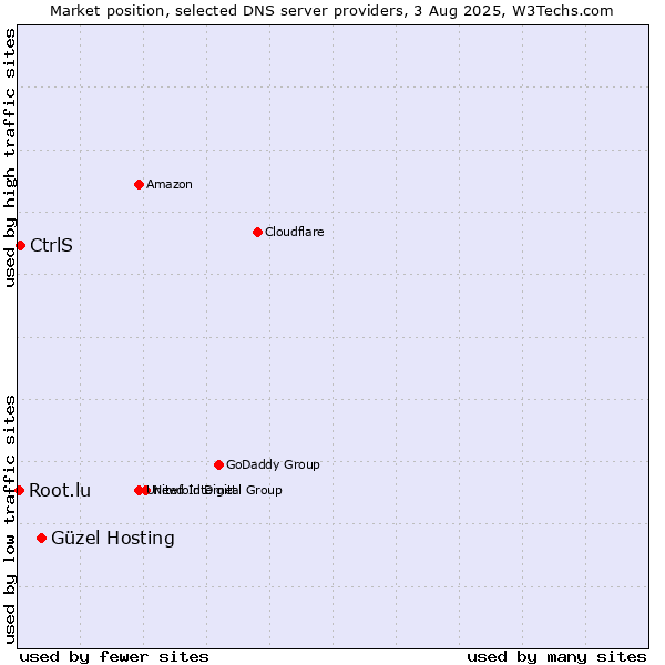 Market position of Güzel Hosting vs. CtrlS vs. Root.lu
