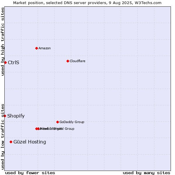 Market position of Güzel Hosting vs. CtrlS vs. Shopify