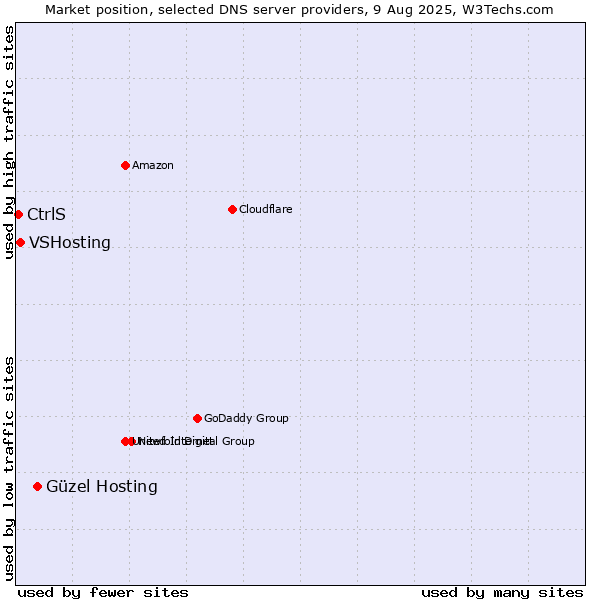 Market position of Güzel Hosting vs. VSHosting vs. CtrlS