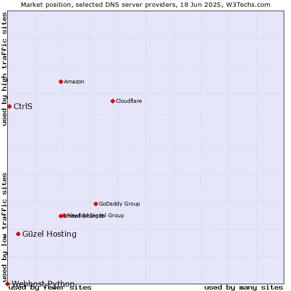 Market position of Güzel Hosting vs. CtrlS vs. Webhost Python