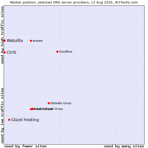 Market position of Güzel Hosting vs. CtrlS vs. Webzilla