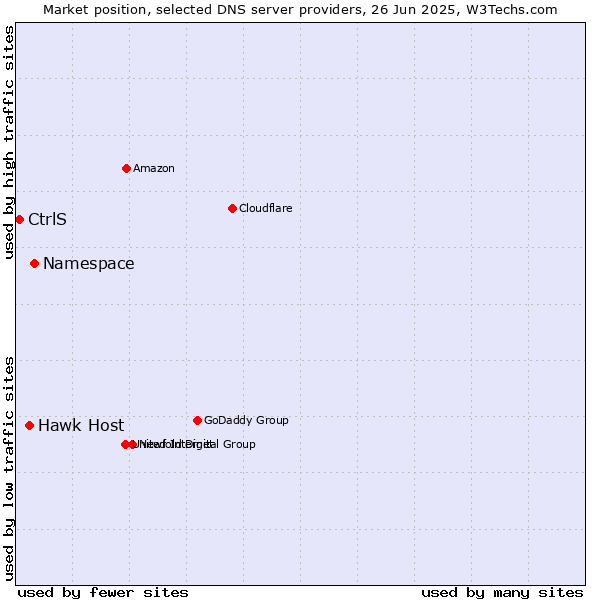 Market position of Namespace vs. Hawk Host vs. CtrlS