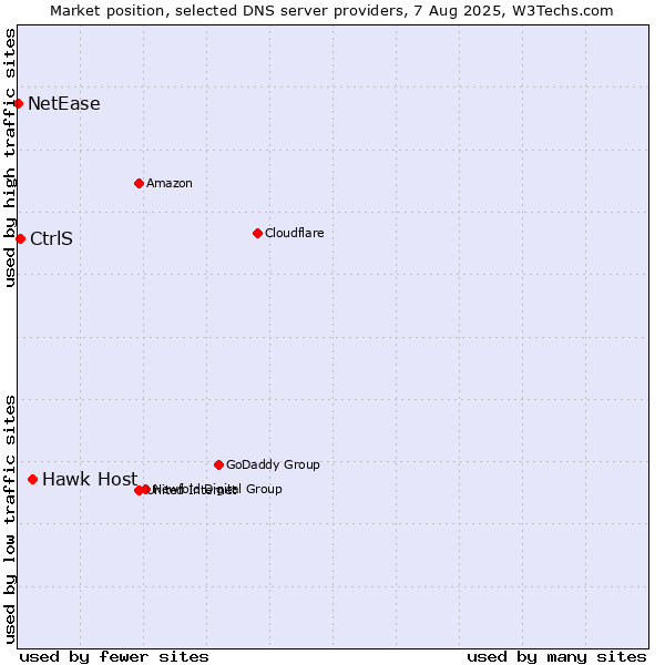 Market position of Hawk Host vs. CtrlS vs. NetEase