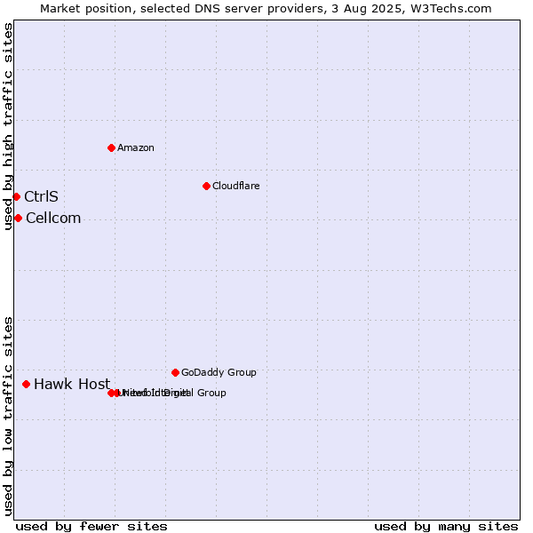 Market position of Hawk Host vs. Cellcom vs. CtrlS