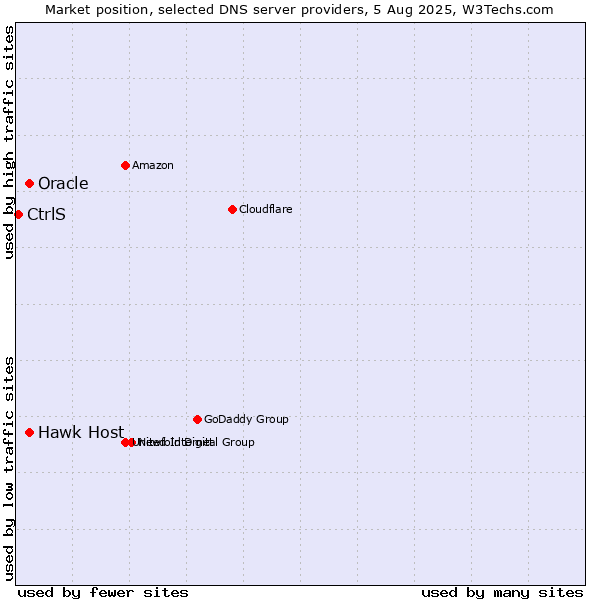 Market position of Hawk Host vs. Oracle vs. CtrlS
