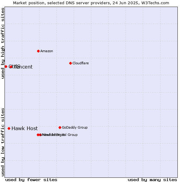 Market position of Tencent vs. Hawk Host vs. CtrlS